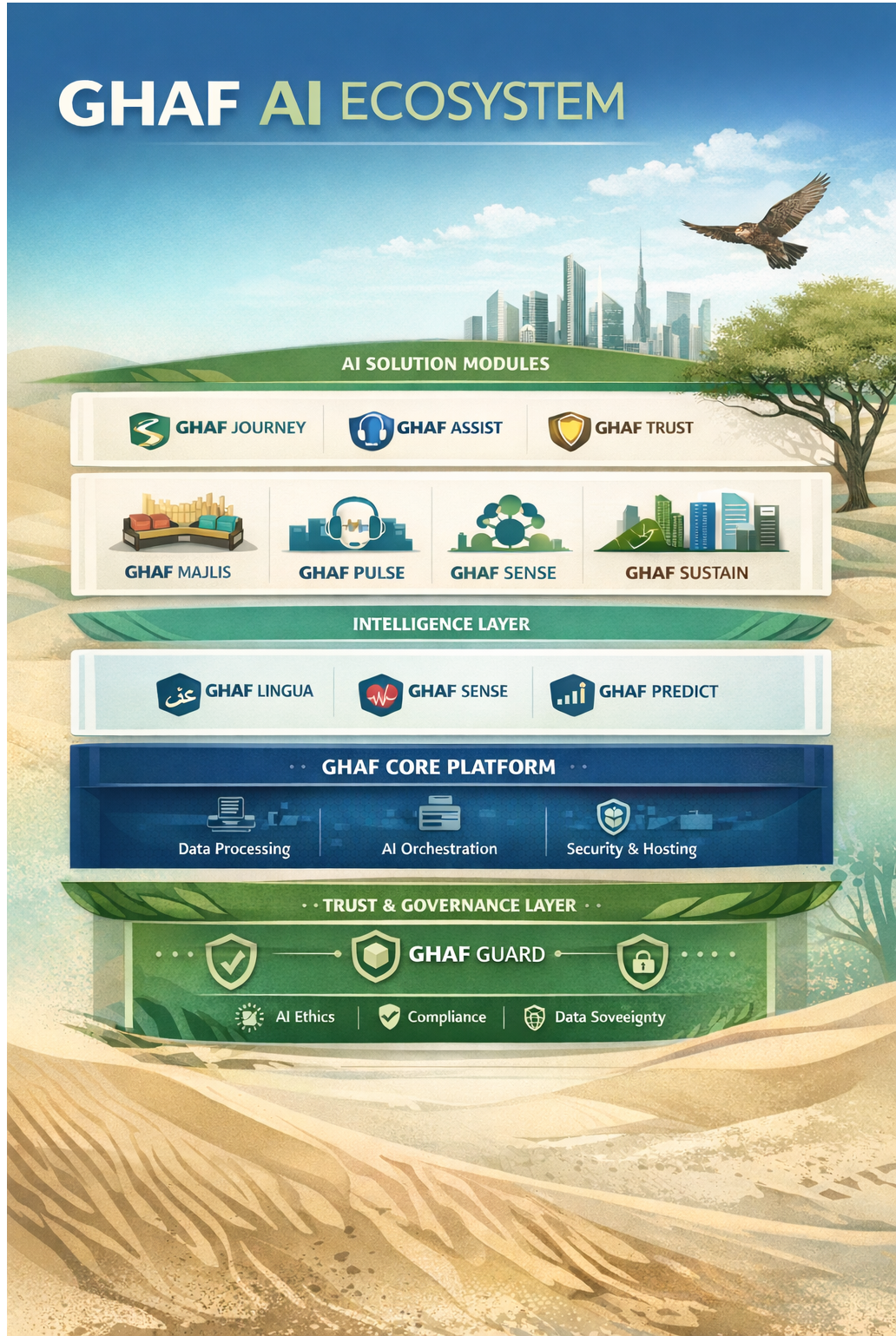 GHAF AI Ecosystem diagram showing modular products grouped under Citizen Experience, Workforce, Leadership, and Sustainability — all powered by the unified GHAF platform layers.